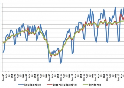 Apstrādes rūpniecības apjomu izmaiņas 2015gada novembrī